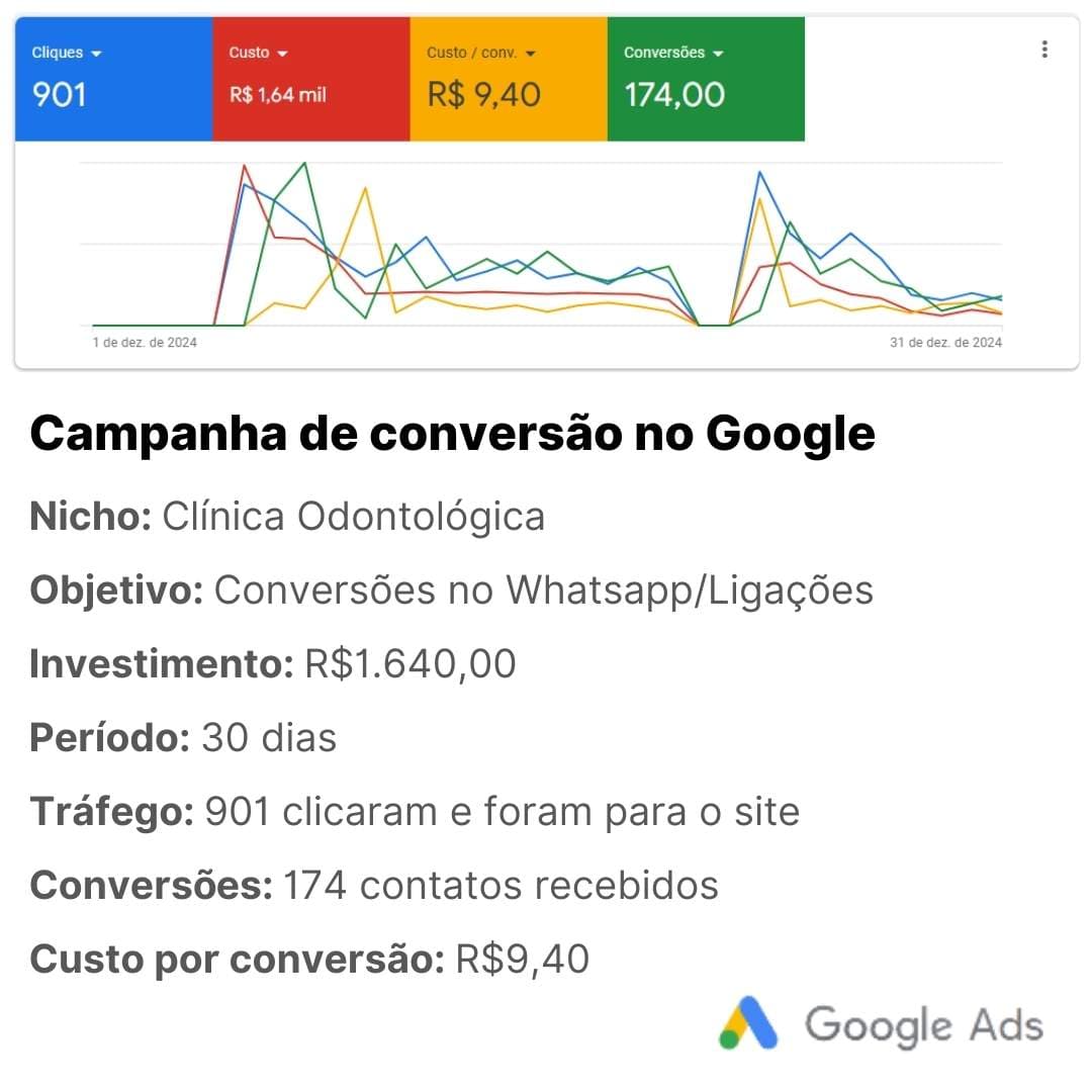 Resultado de campanha Google Ads