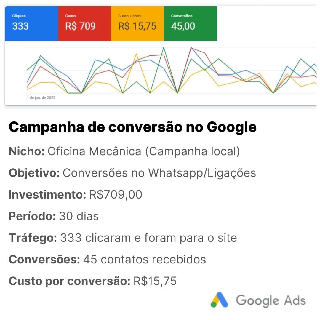 Resultado de campanha Google Ads