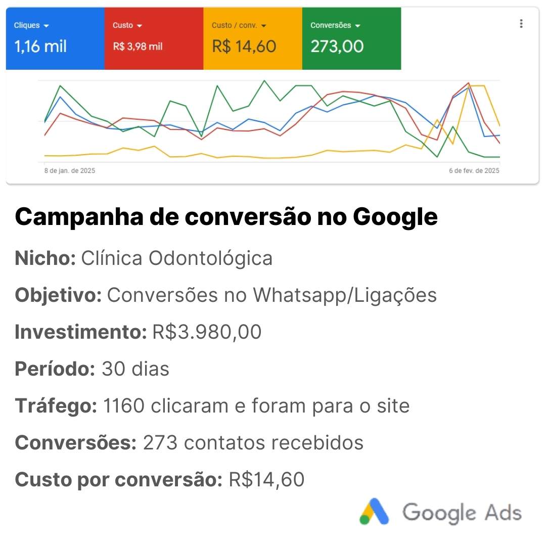 Campanha Google Ads — Clínica Odontológica: 273 conversões com R$3.980