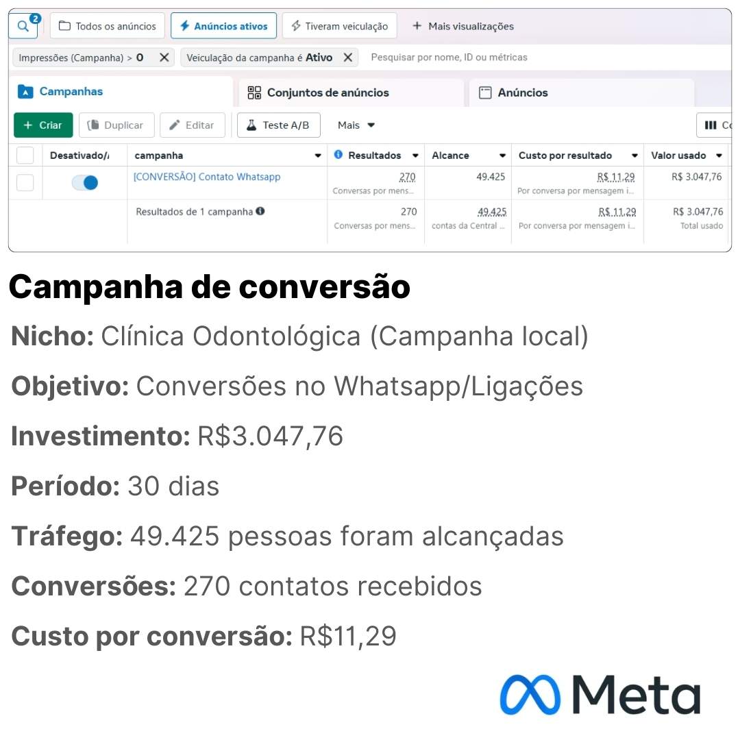 Campanha Meta Ads — Clínica Odontológica: 270 conversões com R$3.047,76